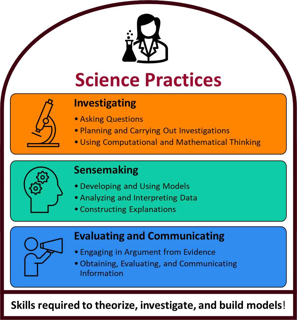 Science Practices Diagram